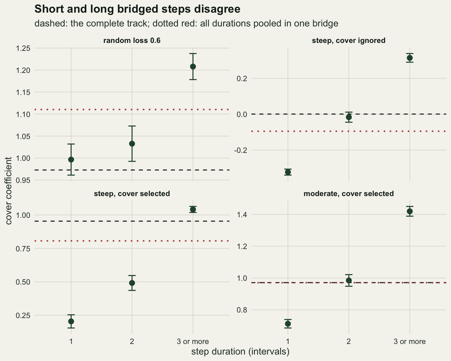 Four panels on warm off-white paper in two rows, for random loss 0.6, steep loss with cover ignored, steep loss with cover selected and moderate loss with cover selected, each with its own vertical scale. In each, dark green points with error bars give the cover coefficient for steps of 1, 2 and 3 or more intervals, a black dashed line marks the complete track and a red dotted line the bridge with all durations pooled. Under random loss the points sit at about 1.0, 1.03 and 1.21, with the dashed line at about 0.97 and the dotted line at about 1.11. With cover ignored the points rise from about minus 0.32 through zero to about 0.31, with the dashed line at zero and the dotted line at about minus 0.1. With steep loss and cover selected they rise from about 0.2 through 0.49 to 1.04, with the dashed line at about 0.95 and the dotted line at about 0.81. With moderate loss they rise from about 0.71 through 0.98 to 1.42, and the dashed and dotted lines lie on top of each other at about 0.97.