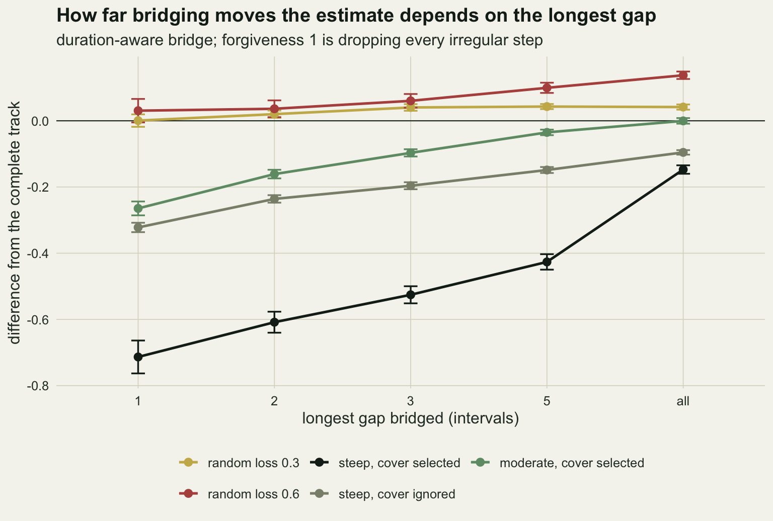 A line chart on warm off-white paper. The horizontal axis is the longest gap bridged, at 1, 2, 3, 5 and all intervals; the vertical axis is the difference from the complete track, from about minus 0.75 to 0.15, with a line at zero. Five lines rise from left to right. Gold, random loss 0.3, runs from zero to about 0.04. Red, random loss 0.6, runs from about 0.03 to about 0.14. Light green, moderate cover-dependent loss with cover selected, climbs from about minus 0.26 to zero at all. Grey, steep loss with cover ignored, climbs from about minus 0.32 to about minus 0.1. Black, steep loss with cover selected, climbs from about minus 0.71 through about minus 0.43 at 5 to about minus 0.15 at all.