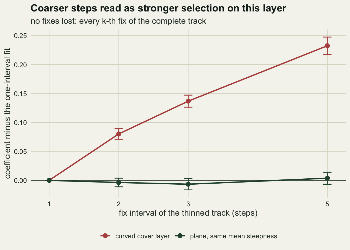 A line chart on warm off-white paper. The horizontal axis is the fix interval of the thinned track, at 1, 2, 3 and 5 steps; the vertical axis is the coefficient minus the one-interval fit, from 0 to 0.25. A red line for the curved cover layer rises from zero through about 0.08 at 2 and 0.14 at 3 to about 0.23 at 5, with short error bars. A dark green line for a plane of the same mean steepness stays within a hundredth of zero at every interval, and its error bars cross zero.