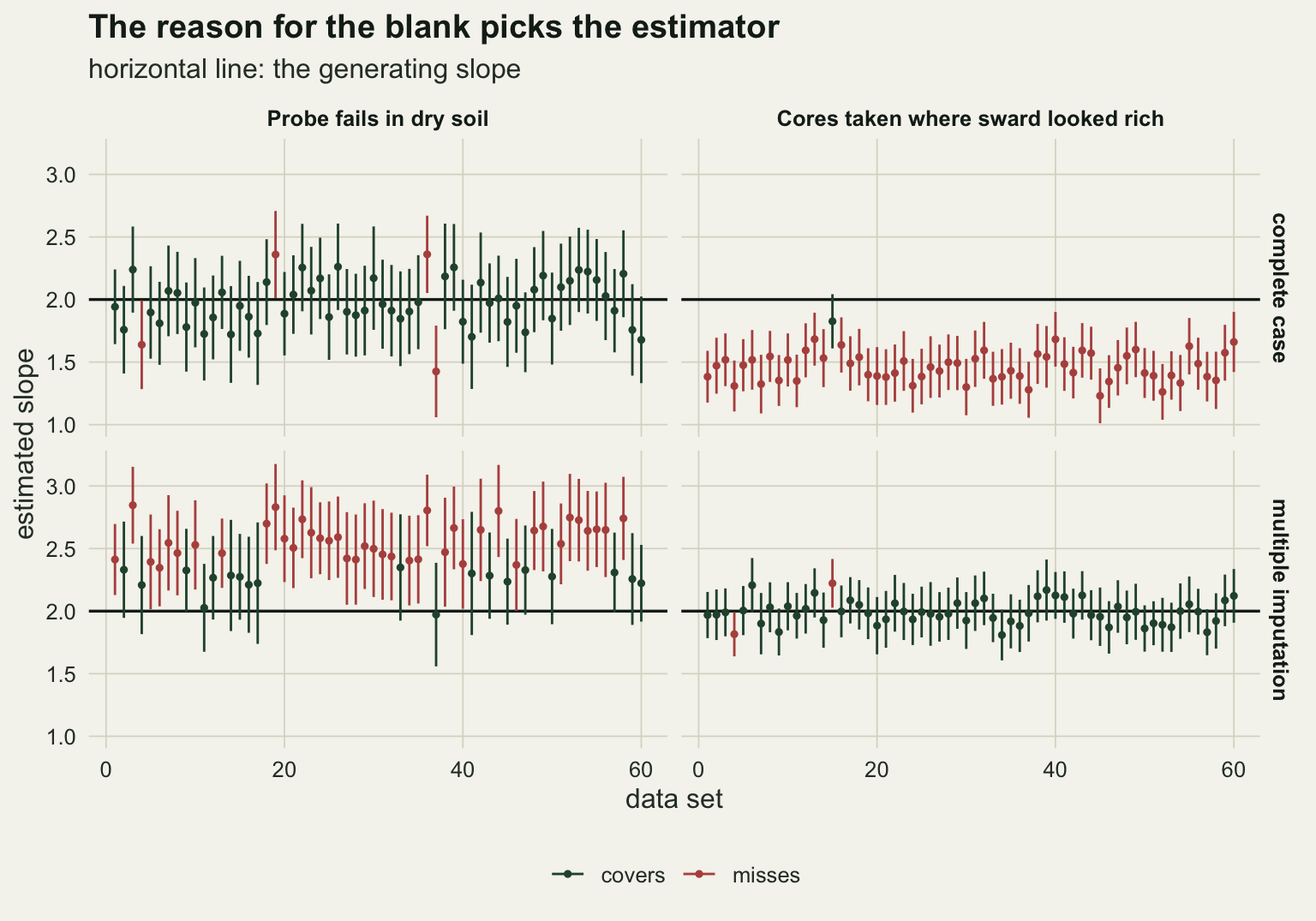 A two by two grid of per-data-set interval plots, sixty data sets along the horizontal axis and estimated slope from one to three on the vertical, with a black horizontal line at two in every panel. Top row complete case, bottom row multiple imputation; left column the probe survey, right column the laboratory survey. Top left: green intervals scattered around the line, only four in rust. Top right: every interval but one rust, centred near one and a half, well below the line. Bottom left: most intervals rust and centred near two and a half, about a third green ones reaching down to the line. Bottom right: green intervals around the line with two rust misses.