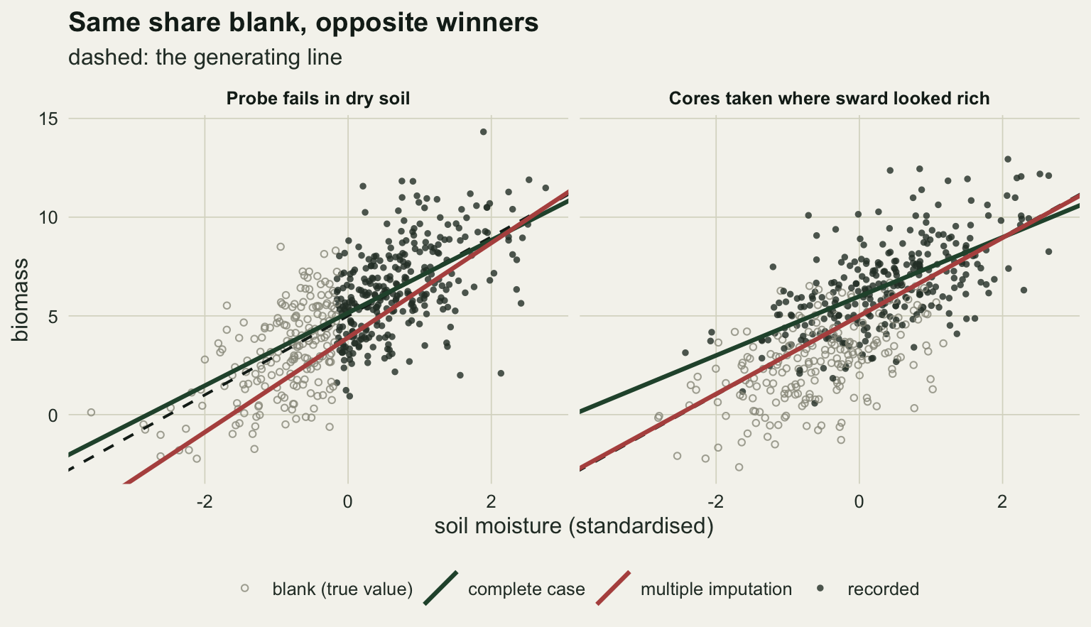 Two scatter panels of biomass against standardised soil moisture on warm off-white paper. Left, headed Probe fails in dry soil: dark filled points for recorded plots all lie at moisture above a sharp edge just below zero, and open grey points for the blank plots fill the dry side to the left of it. A dashed black generating line, a dark green complete-case line lying almost on it, and a rust multiple imputation line that is steeper and runs below both on the dry side. Right, headed Cores taken where sward looked rich: the open grey blank points sit in the lower part of the cloud at every moisture and the filled points in the upper part; here the rust imputation line lies on the dashed line and hides it, and the green complete-case line is visibly flatter, running above it on the dry side.