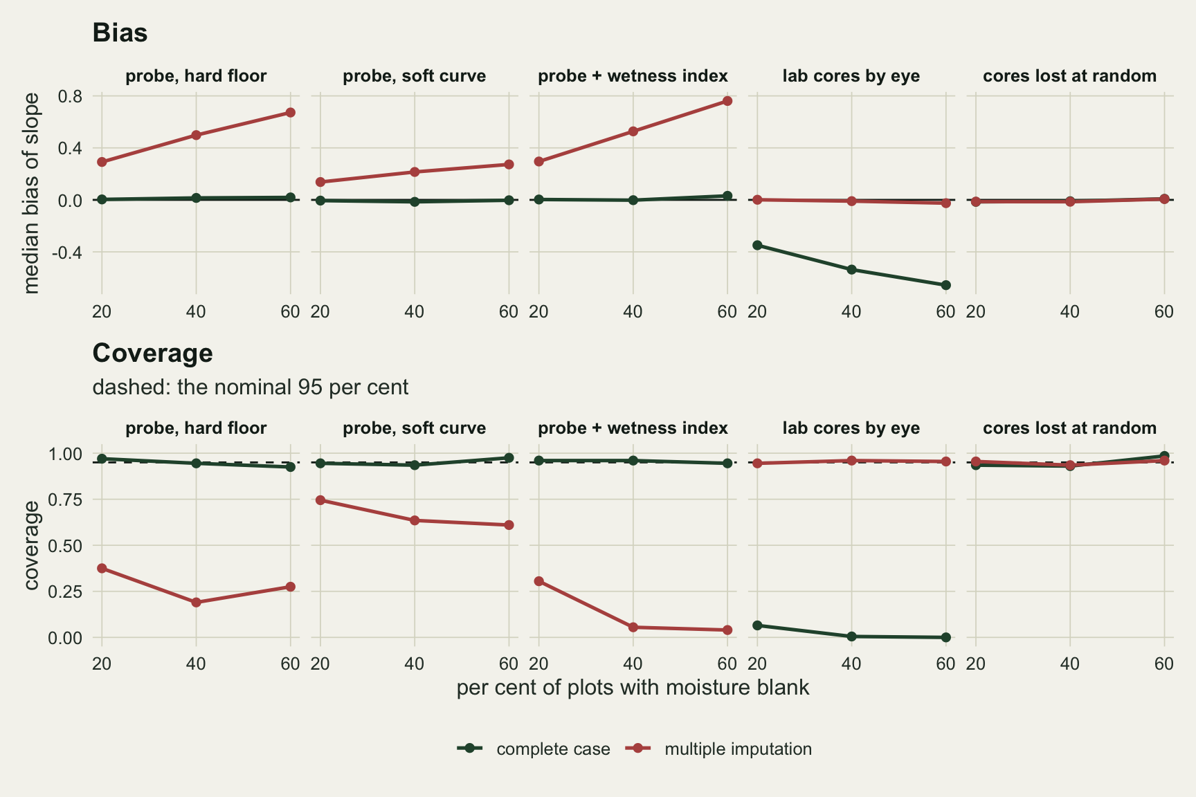 Two rows of five small panels on warm off-white paper, one panel per missingness case: probe hard floor, probe soft curve, probe plus wetness index, lab cores by eye, cores lost at random. The horizontal axis in each is the per cent of plots blank, twenty, forty and sixty. Top row, median bias of the slope: the green complete-case line stays on zero in the three probe panels while the rust imputation line climbs, to about seven tenths for the hard floor and the wetness index and to about a quarter for the soft curve; in the lab panel the positions swap, rust on zero and green falling from about minus a third to minus two thirds; in the random panel both lie on zero. Bottom row, coverage with a dashed line at ninety five per cent: green near the dashed line in the probe panels with rust far below it, lowest near five per cent with the wetness index; in the lab panel rust near the line and green near zero; both near the line in the random panel.