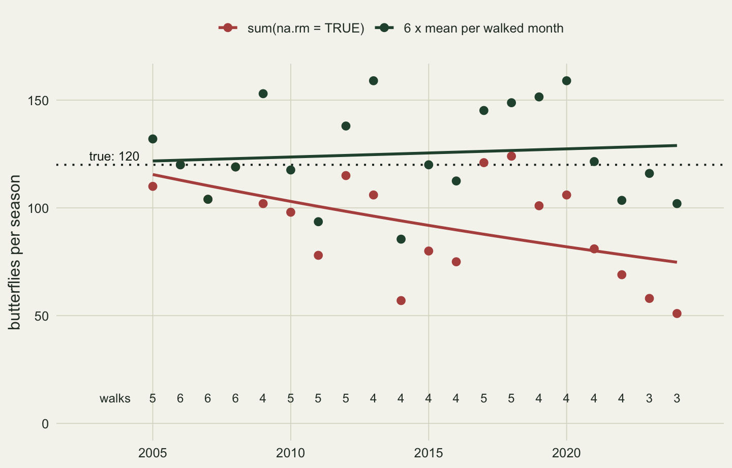 Yearly butterfly totals for one simulated transect from 2005 to 2024, on a y axis from 0 to about 160, with a dotted horizontal line at the true total of 120. Rust points, the sum with na.rm = TRUE, fall from about 110 in 2005 to about 50 in 2024, and their rust trend line falls from about 115 to 75. Green points, six times the mean per walked month, scatter between about 85 and 160 around the dotted line, and their green trend line runs almost flat from about 122 to 129. A row of numbers near the bottom gives the months walked each year, 5 or 6 in the first years and 3 in the last two; in 2006, 2007 and 2008, with all six months walked, only the green point shows.