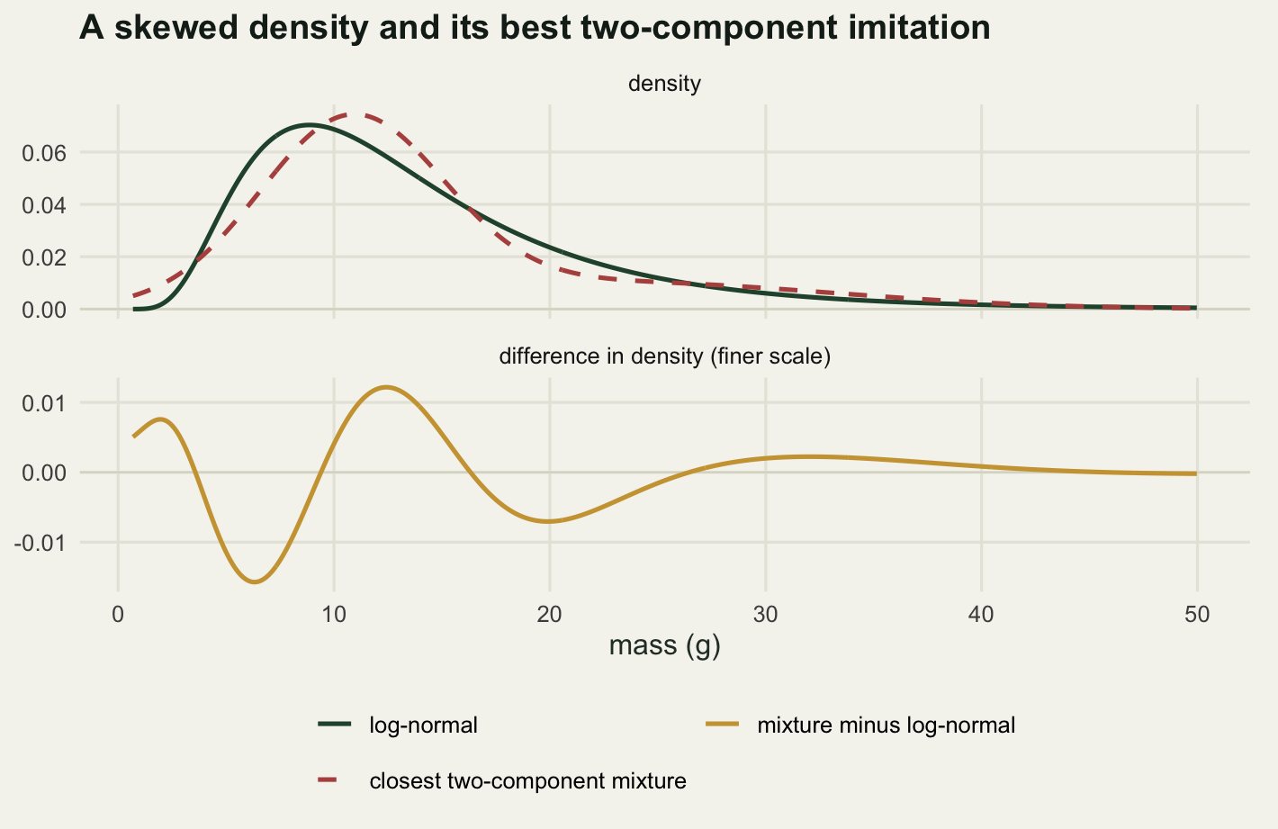 Two stacked panels sharing a mass axis from zero to fifty grams, the lower panel on a scale roughly three times finer than the upper one. In the upper panel both curves rise to a peak just left of the middle and fall away in a long right tail; the dashed red mixture peaks a little higher and a little further right than the solid green log-normal. At the very left edge the red curve is clearly the higher of the two, where the log-normal is still hugging zero, and only from about three and a half grams onwards does it drop below the green curve to run under its rising shoulder. The lower panel is a wavy gold curve that starts well above zero, rises to a small hump near two grams a little over half the height of its later one, falls steeply through zero to its deepest point near six grams, rises to its highest positive hump near twelve, dips again near twenty and flattens out close to zero beyond thirty.
