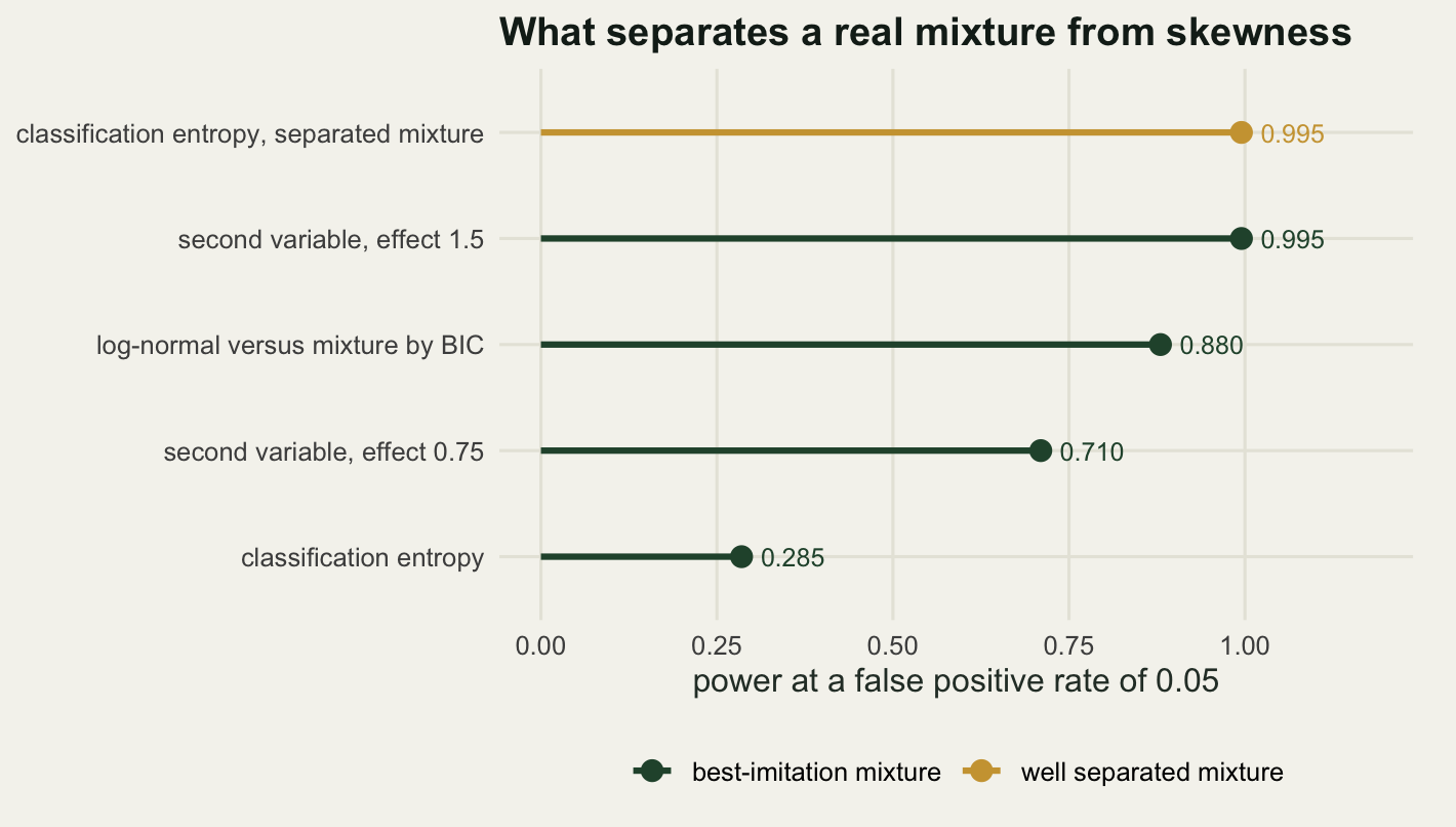 A horizontal lollipop chart with five rows ordered from lowest power at the bottom to highest at the top. The shortest bar is classification entropy against the imitating mixture, reaching under a third of the axis. The second variable at the weaker effect reaches about seven tenths, the BIC family comparison a little further, and the top two bars, the second variable at the stronger effect and entropy against a well separated mixture, nearly touch the right edge.