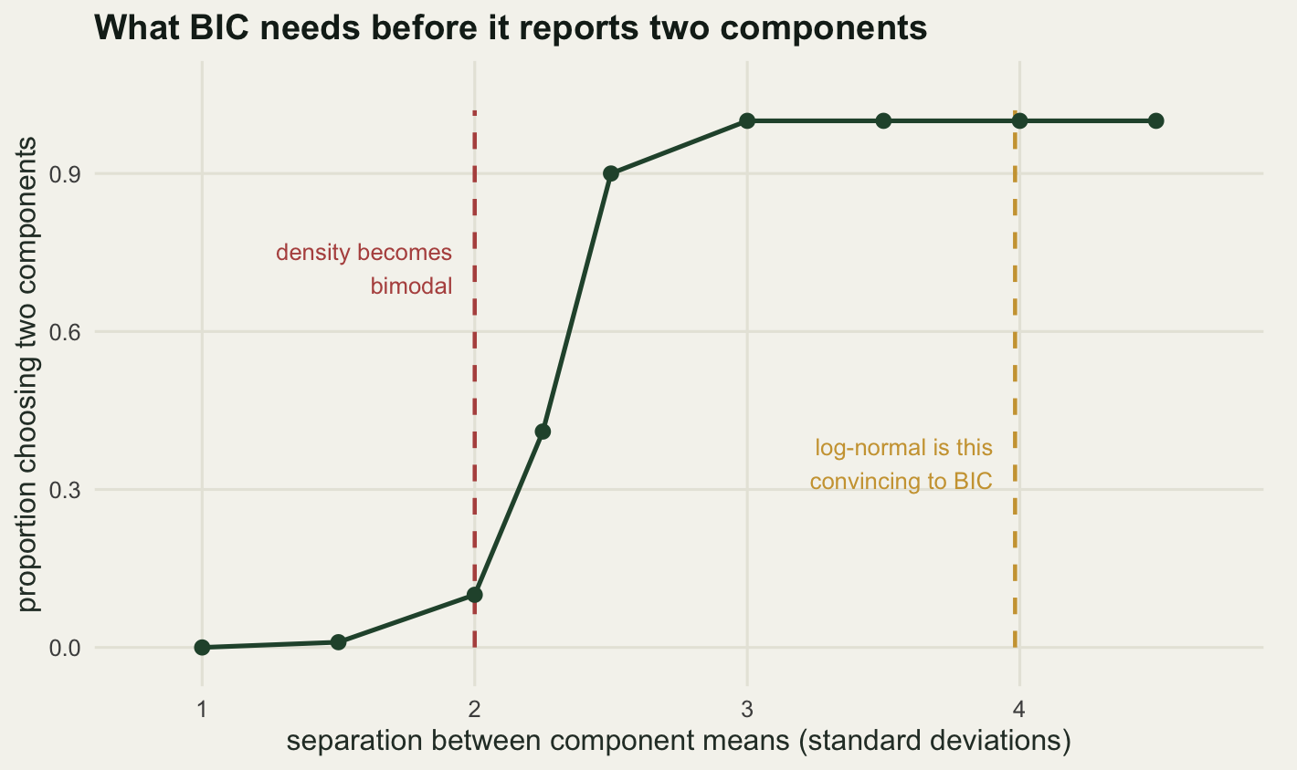 A rising S-shaped curve of dark green points joined by a line. It sits flat at zero from a separation of one up to about two, climbs steeply between two and three, and is flat at one from three onwards. A vertical dashed red line at two cuts the curve low on its rise. A vertical dashed gold line at about four sits well to the right of the point where the curve has already saturated.