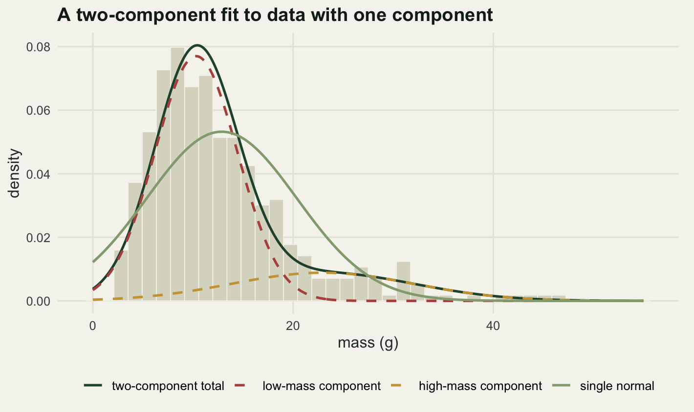 A density histogram rising steeply to a peak near ten grams and falling away in a long right tail to about fifty grams. The dark green mixture curve tracks the histogram closely with a single peak near ten. Beneath it a narrow red curve peaks near ten and a low broad gold curve spreads from about five out to forty-five, the two overlapping heavily. The pale green single-normal curve is symmetric, too low at the peak, too high on the left shoulder and still well above zero at zero mass.