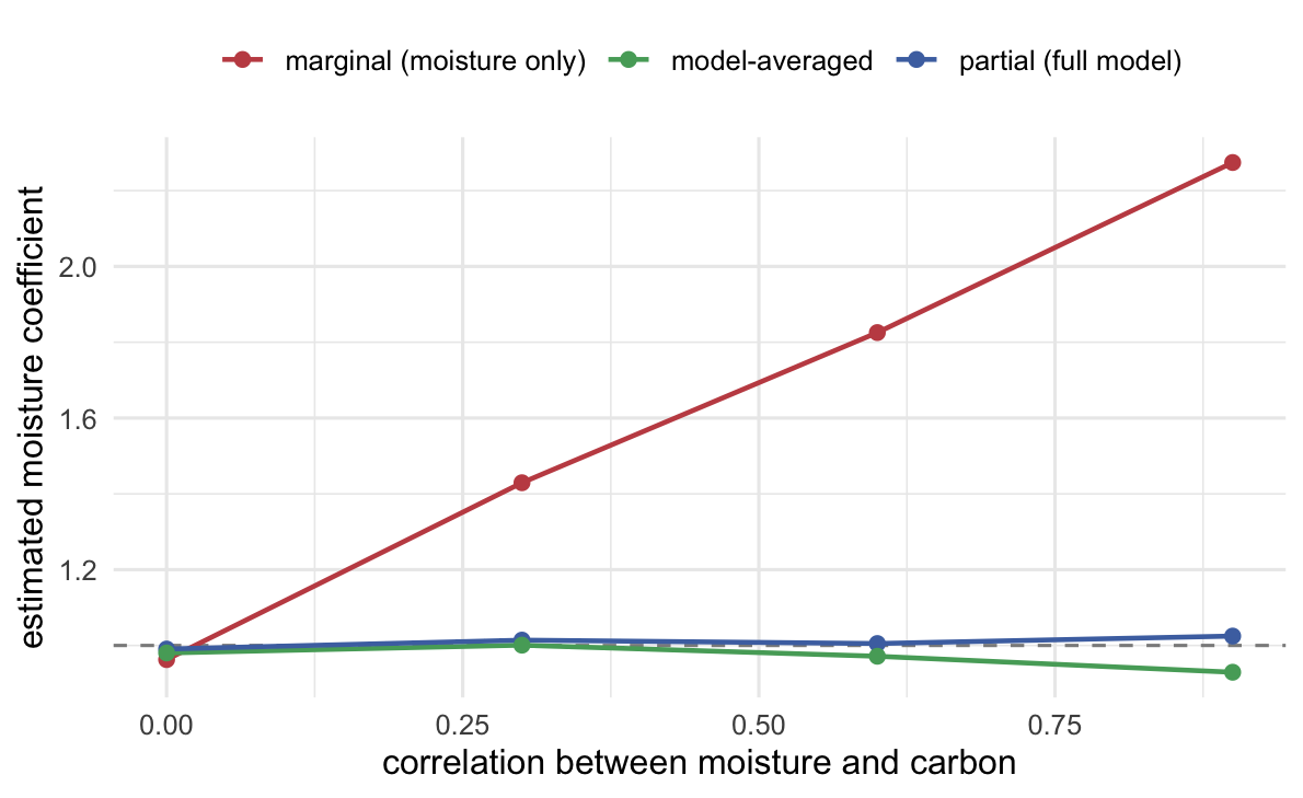 Line chart of three coefficient estimates against correlation. The partial line stays near one, the marginal line rises steeply, and the averaged line drifts, while a dashed line marks the true value of one.