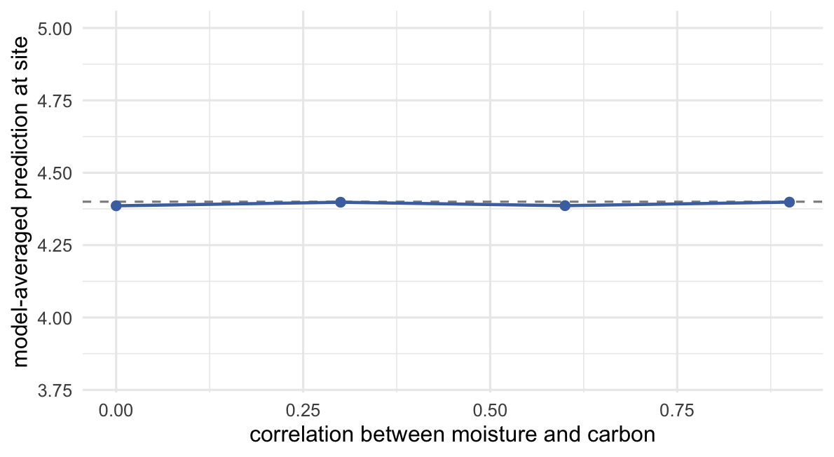 Line chart of the model-averaged prediction against correlation, staying flat near four point four across the whole range, with a dashed line at the true value.
