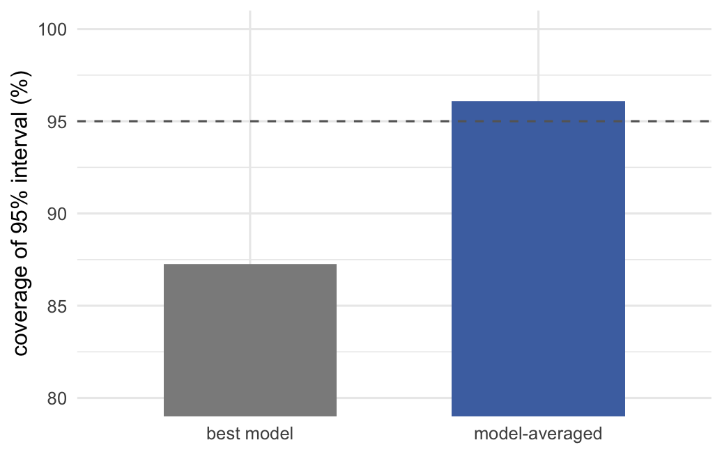 Bar chart comparing coverage of the best-model interval, below the ninety-five per cent line, against the model-averaged interval, which sits at the line.