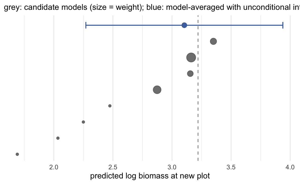 Dot plot of eight model predictions arranged vertically, sizes reflecting weight, with the averaged prediction and its interval near the top and the true mean marked by a dashed vertical line.