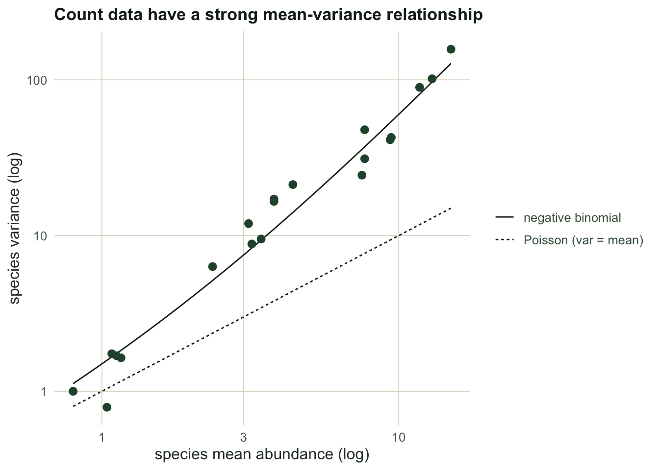 Species variance against mean on log-log axes; points rise more steeply than the Poisson one-to-one line and track the negative binomial reference curve, so variance grows roughly with the square of the mean.