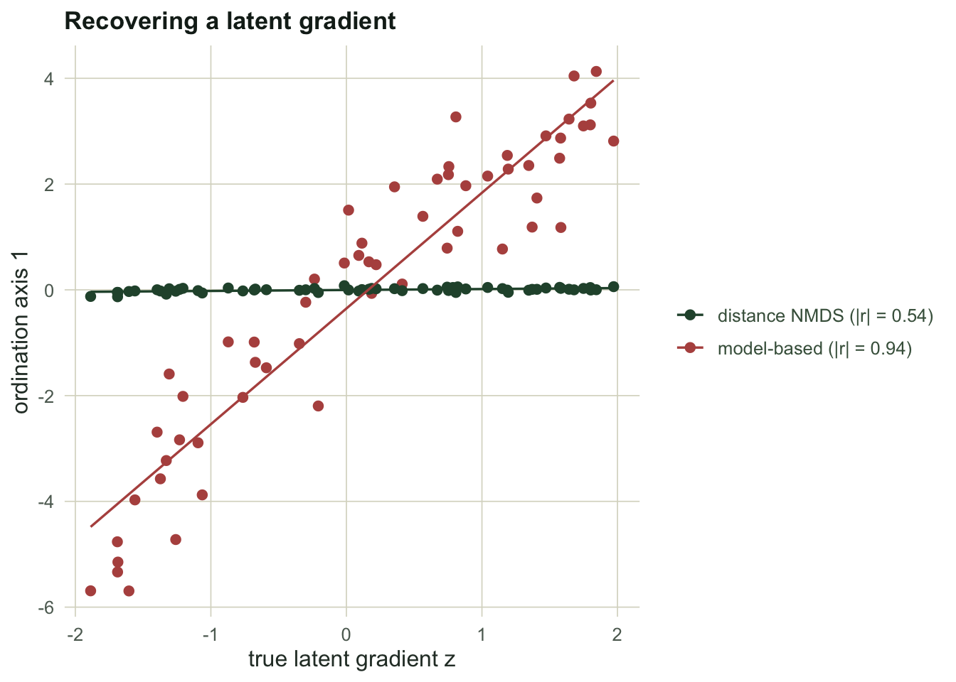 Ordination axis one plotted against the true latent gradient for two methods; the model-based points lie close to a straight line while the distance-based points scatter loosely.