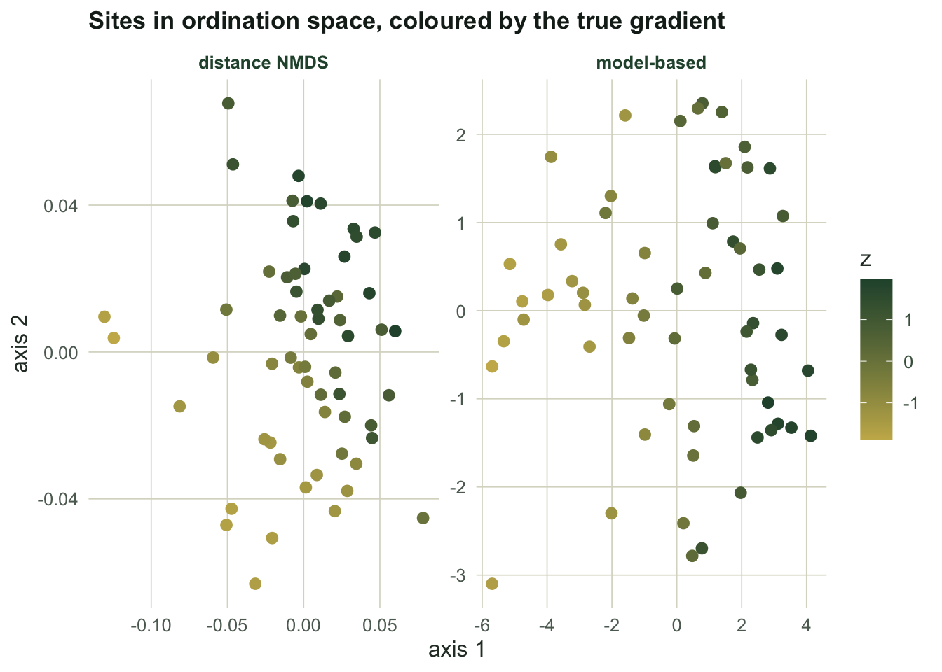 Two ordination plots of sites, coloured by the true gradient; the model-based panel shows a clean colour sweep across an axis, the distance-based panel shows colours mixed together.