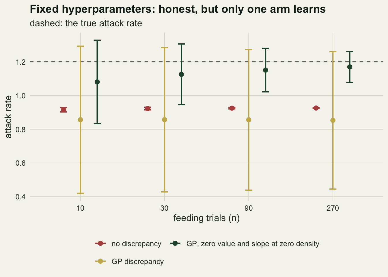 A dot and interval chart of the attack rate against the number of feeding trials, 10, 30, 90 and 270, with a dashed horizontal line at 1.2. At each sample size a red point for no discrepancy sits near 0.92 with an interval too short to see beyond the point. A gold point for the GP discrepancy sits near 0.86 with a long interval from about 0.43 to 1.3 that barely changes with sample size. A dark green point for the constrained GP rises from about 1.08 at 10 trials to 1.17 at 270, and its interval, which crosses 1.2 every time, shrinks from about 0.83 to 1.33 down to about 1.08 to 1.26.