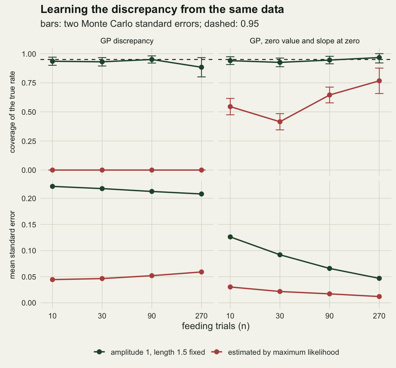 A two by two panel chart against feeding trials 10, 30, 90 and 270 on a log axis. Columns are the GP discrepancy and the GP with zero value and slope at zero; the top row is coverage of the true rate with a dashed line at 0.95 and the bottom row is mean standard error. Dark green lines for fixed hyperparameters sit near 0.88 to 0.97 coverage in both top panels, the lowest point being the plain GP at 270 trials. The red line for estimated hyperparameters lies flat at zero coverage for the plain GP, and for the constrained GP goes from about 0.55 at 10 trials down to 0.42 at 30 and up to 0.65 and 0.77, with error bars. In the bottom left panel the fixed standard error is almost flat near 0.21 to 0.22 and the estimated one rises slightly from about 0.04 to 0.06. In the bottom right panel the fixed standard error falls from about 0.13 to 0.05 and the estimated one from about 0.03 to 0.01.