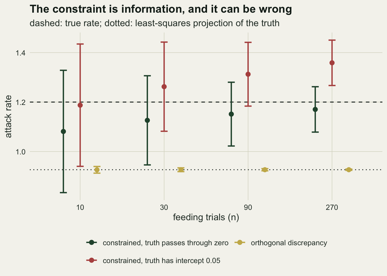 A dot and interval chart of the attack rate against feeding trials 10, 30, 90 and 270, with a dashed line at 1.2 and a dotted line near 0.93. Dark green points for the constrained GP with a truth through zero rise from about 1.08 to 1.17 with intervals that shrink but always cross 1.2. Red points for the constrained GP with a truth that has an intercept of 0.05 rise from about 1.19 to 1.36, with intervals that shrink until at 270 trials the interval, about 1.27 to 1.45, lies wholly above 1.2. Gold points for the orthogonal discrepancy sit on the dotted line at every sample size with very short intervals.
