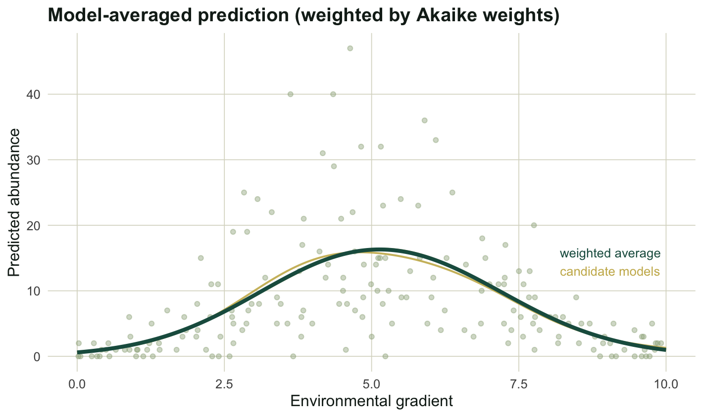 A scatter of counts with two faint gold candidate curves and one dark heavier line for the weighted average, all peaking near the centre of the gradient and overlapping closely.