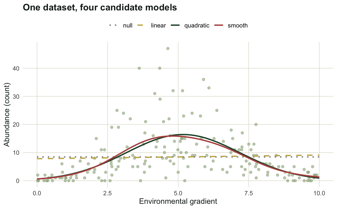Scatter of counts against an environmental gradient with four fitted lines. A dotted null line and dashed linear line are almost flat near the mean, while a solid quadratic and a solid smooth both rise to a peak near the centre and fall away.