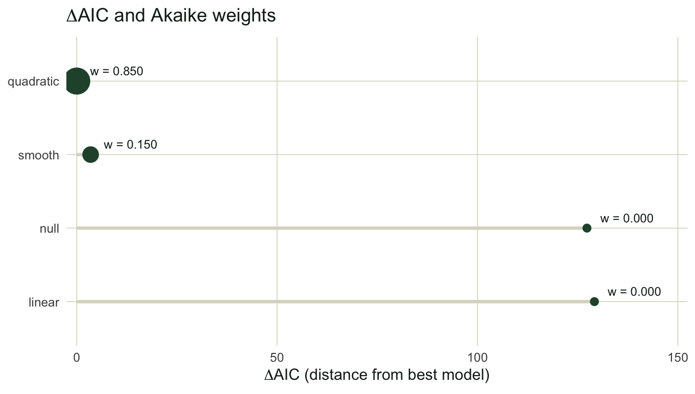 A horizontal lollipop chart. The quadratic model is at delta AIC zero with a large point, the smooth is near 3.5 with a smaller point, and the null and linear models are far to the right near 127 and 129 with tiny points.