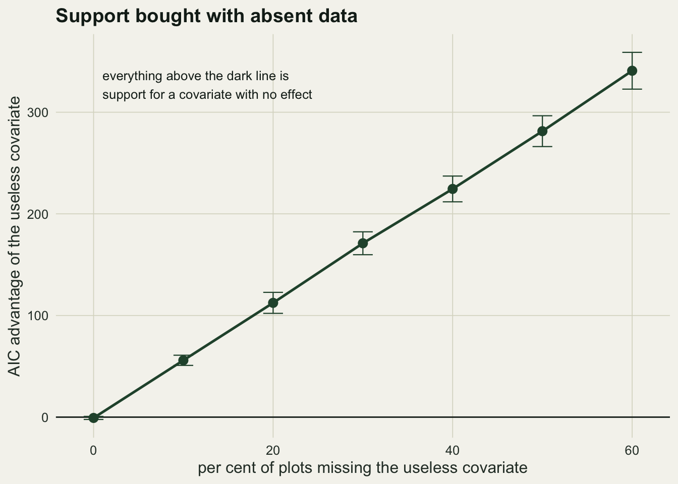 A rising curve with error bars, starting slightly below the zero line when nothing is missing and climbing steeply above it, so a covariate with no effect gains hundreds of AIC units of apparent support purely from being missing more often.