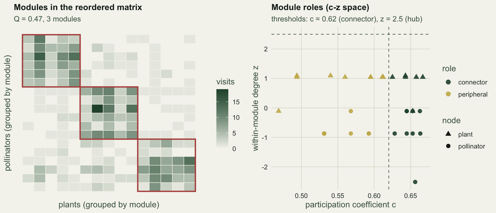 A reordered interaction matrix showing three shaded blocks along the diagonal, and a c-z scatter separating connectors from peripheral species with no species above the hub threshold.