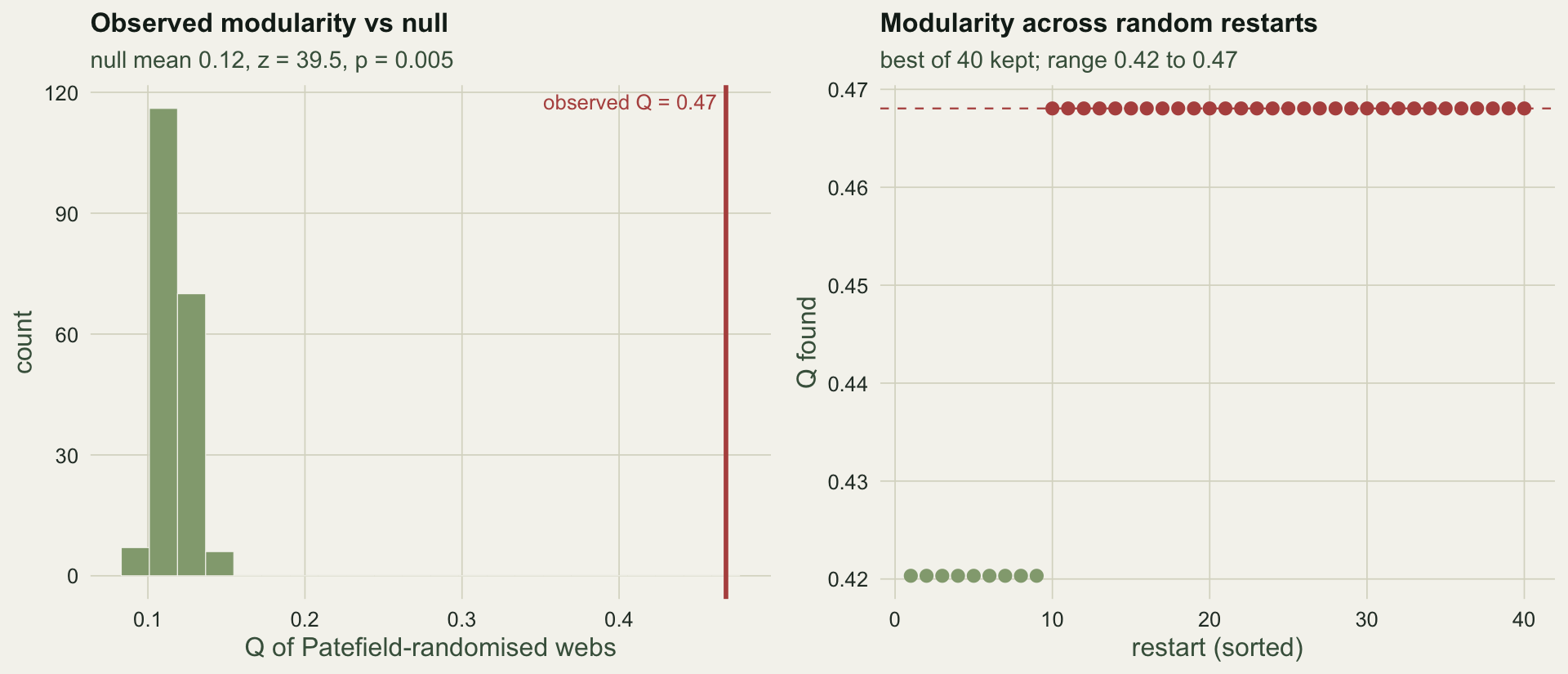 A histogram of null modularities near 0.12 with the observed value near 0.47 far to the right, and a sorted scatter of restart modularities ranging from about 0.42 to 0.47.