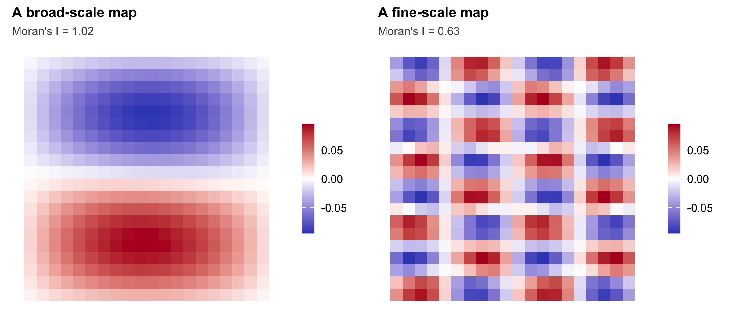 Two grid maps side by side, each a Moran eigenvector map. The left panel is a broad-scale pattern, a smooth gradient across the whole grid, labelled with a high Moran's I. The right panel is a much finer pattern with many small alternating patches, labelled with a lower Moran's I.
