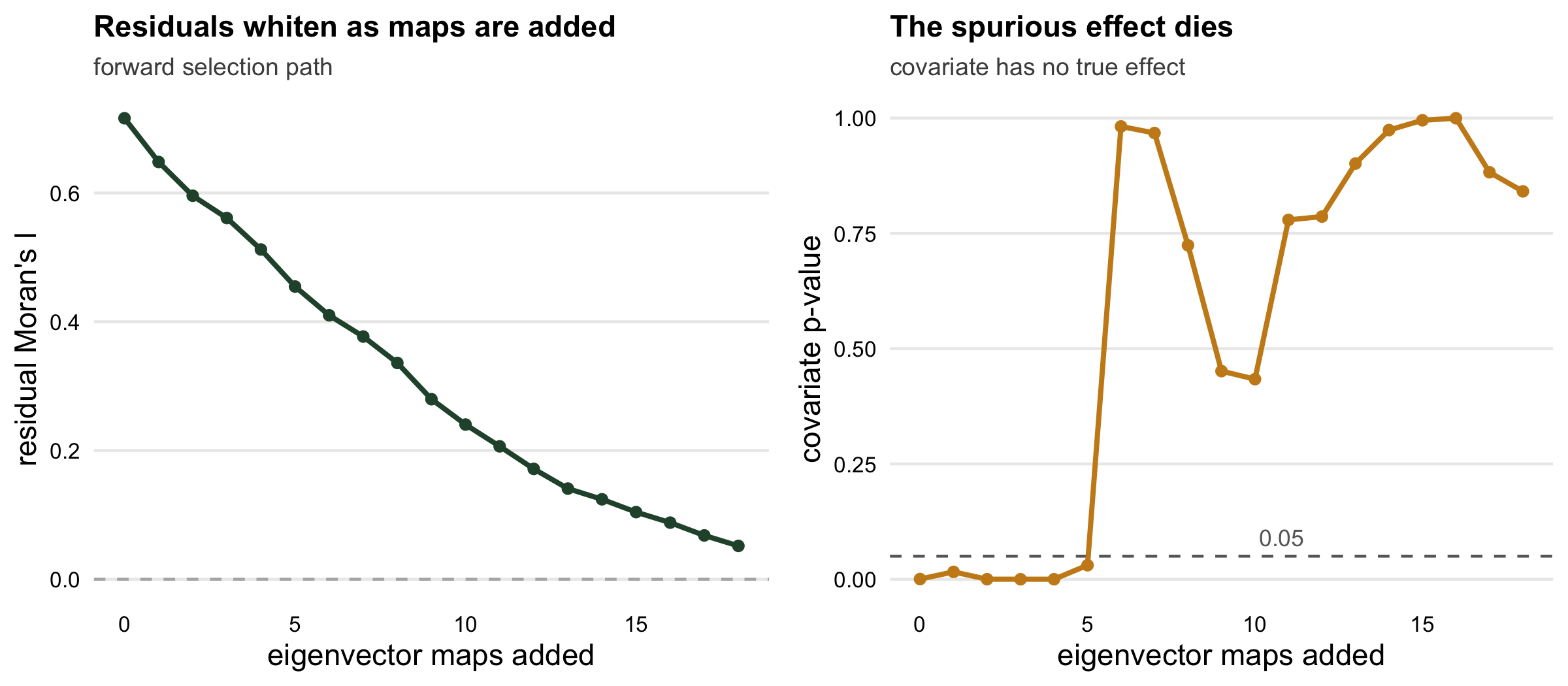Two panels tracking the forward selection. The left panel is a line chart showing residual Moran's I falling steadily from about 0.72 towards near zero as more eigenvector maps are added. The right panel shows the covariate p-value rising from far below 0.05 up across the 0.05 line and settling around 0.5 as the spurious signal is absorbed.