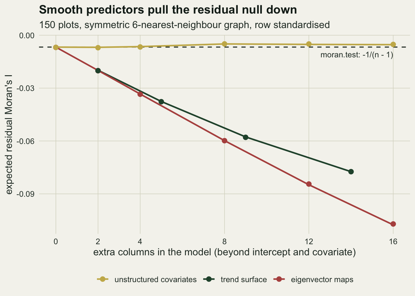 A line chart on warm off-white paper. The horizontal axis is the number of extra columns in the model from 0 to 16, the vertical axis the expected residual Moran's I from about minus 0.11 to 0. A dashed horizontal line just below zero is labelled moran.test: -1/(n - 1). A gold line for unstructured covariates runs along the dashed line across the whole range. A dark green line for trend surface terms, with points at 2, 5, 9 and 14 columns, starts at about minus 0.02 and falls to about minus 0.077. A red line for eigenvector maps falls almost straight to about minus 0.108 at 16 maps. Round points for the simulated means sit on every line.