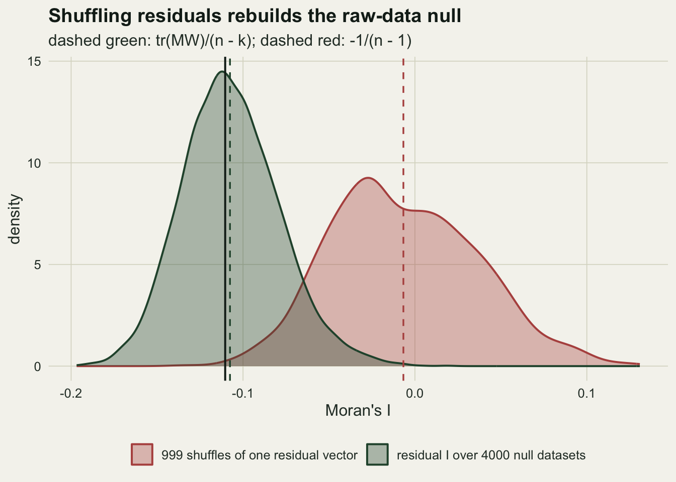 Two overlapping density curves on warm off-white paper, with Moran's I on the horizontal axis from about minus 0.2 to 0.13. A tall dark green curve for residual I over 4000 null datasets peaks near minus 0.11, with a dashed green line at its expectation just right of the peak. A lower, wider red curve for 999 shuffles of one residual vector is centred near zero, with a dashed red line at minus one over n minus one. A solid dark line marks the observed I of the shuffled vector near minus 0.11, in the far left tail of the red curve and at the centre of the green one.