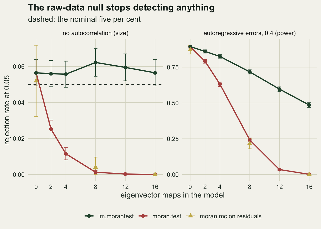 Two panels on warm off-white paper, rejection rate against the number of eigenvector maps in the model from 0 to 16. Left panel, no autocorrelation: a dark green line for lm.morantest stays between about 0.056 and 0.062, just above a dashed line at 0.05, while a red line for moran.test starts at the same point and drops to about 0.025 at two maps, about 0.01 at four and zero from eight maps on; gold triangles for moran.mc on residuals at 0, 8 and 16 maps sit on or near the red line. Right panel, autoregressive errors: the green line falls from about 0.89 to about 0.49, the red line falls from the same start to about 0.63 at four maps, 0.24 at eight and zero at sixteen, with the gold triangles again on the red line. Short vertical bars show two Monte Carlo standard errors.
