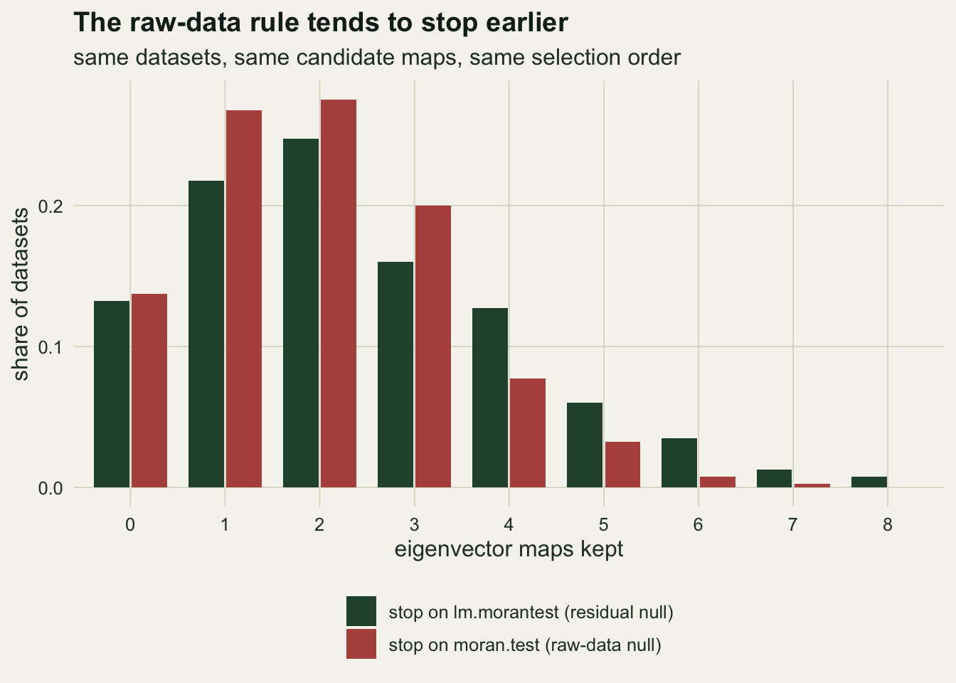 Paired columns on warm off-white paper showing the share of 400 datasets against the number of eigenvector maps kept, from 0 to 8. Dark green columns are for stopping on lm.morantest and red columns for stopping on moran.test. Both rules most often keep one to three maps; the red columns are taller at zero, one and two maps (near 0.15, 0.26 and 0.27), the two are equal at three, and the green columns are taller from four maps upward, with green alone at seven and eight maps.