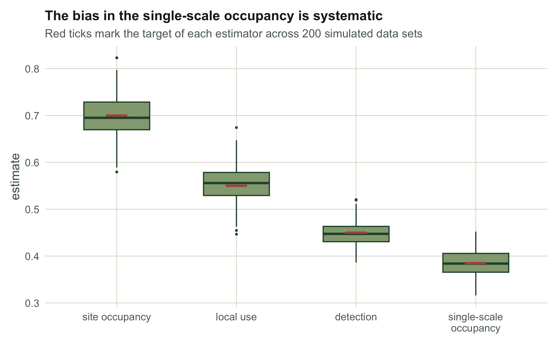 Boxplots for the three nested estimates near their true lines and the naive occupancy centred well below the true site occupancy line.