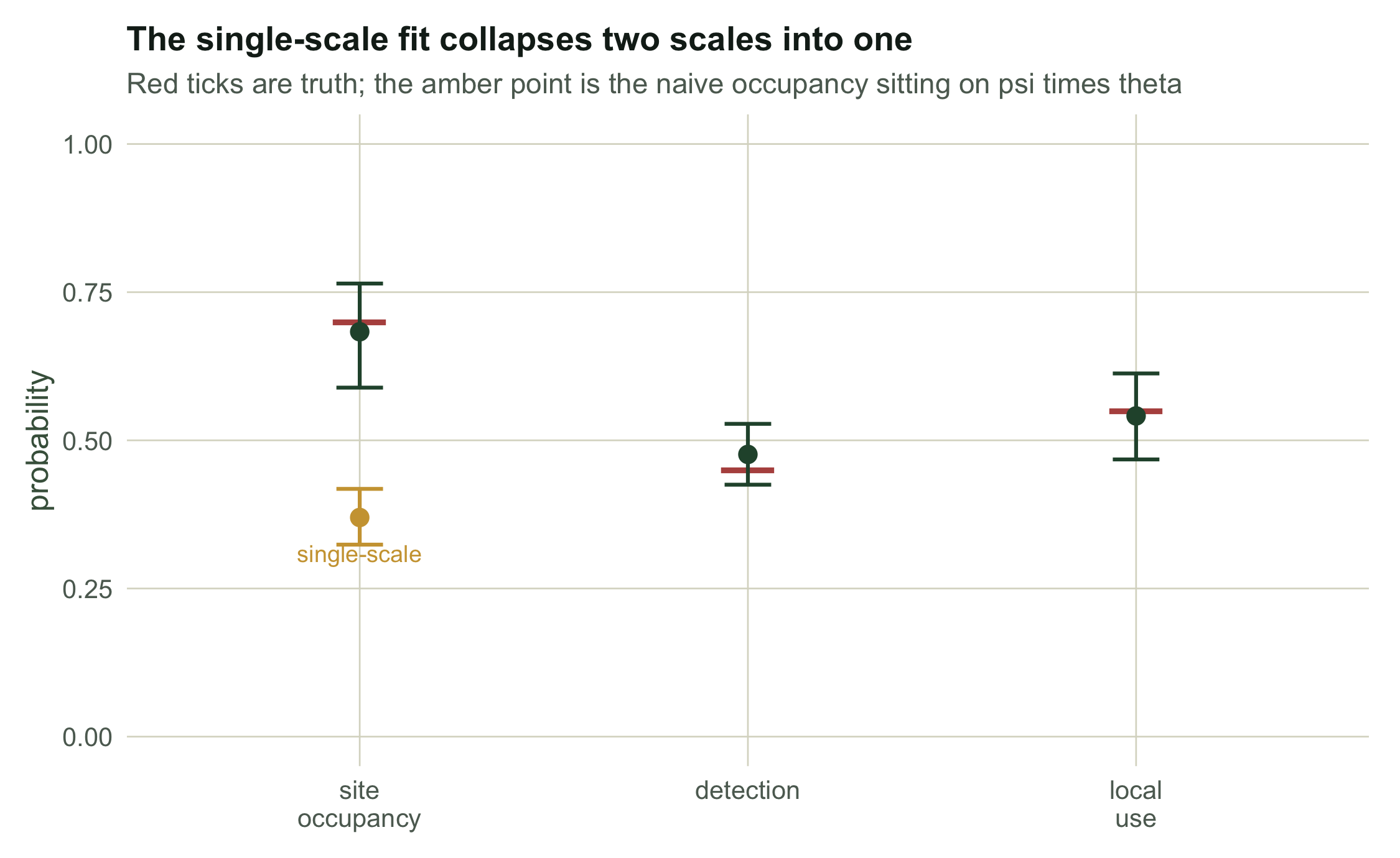 Points with error bars for site occupancy, local use and detection near their true tick marks, and a separate naive occupancy point sitting on the product of the first two.