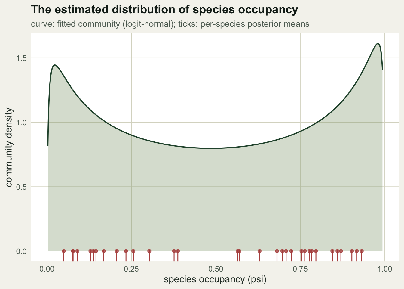 A right-skewed density of occupancy across species, with rug ticks for individual species clustered at low values.