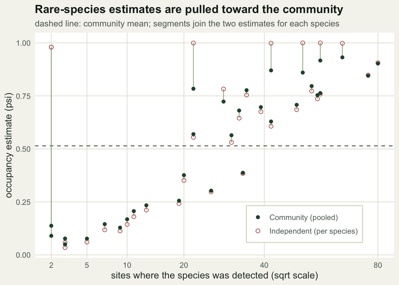 Sqrt-scaled x-axis of detections per species; hollow points scatter widely at low counts while filled community points cluster near the dashed community mean.