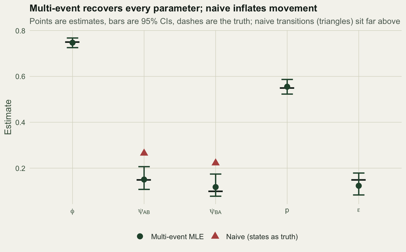 Estimates with 95% confidence intervals for the five multi-event parameters against their true values shown as dashes. Multi-event estimates in green sit on the truth; naive transition estimates in red, shown as triangles, sit well above the true movement values.