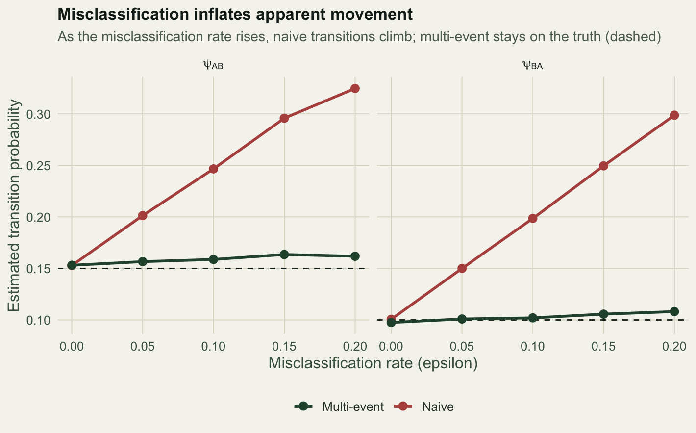 Two panels, one per transition, plotting estimates against the misclassification rate. Naive lines in red rise steeply away from the dashed true values as error grows; multi-event lines in green stay flat on the truth.