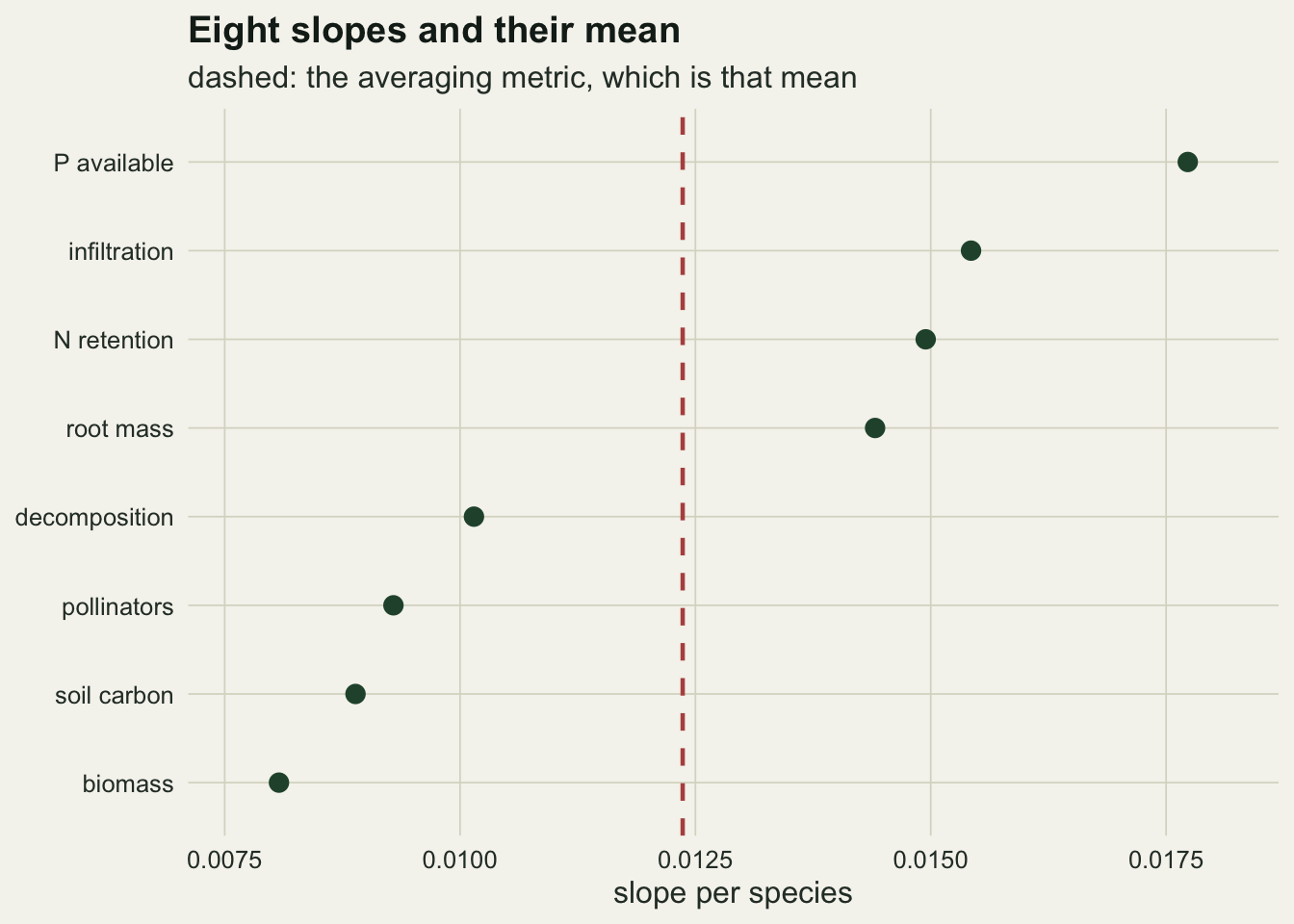 A dot plot on a warm off-white background, with the eight function names up the side and slope per species across the bottom. Eight dark green points run from about 0.008 for biomass at the bottom to about 0.018 for available phosphorus at the top, and a dashed rust vertical line at roughly 0.012 has four points to its left and four to its right.