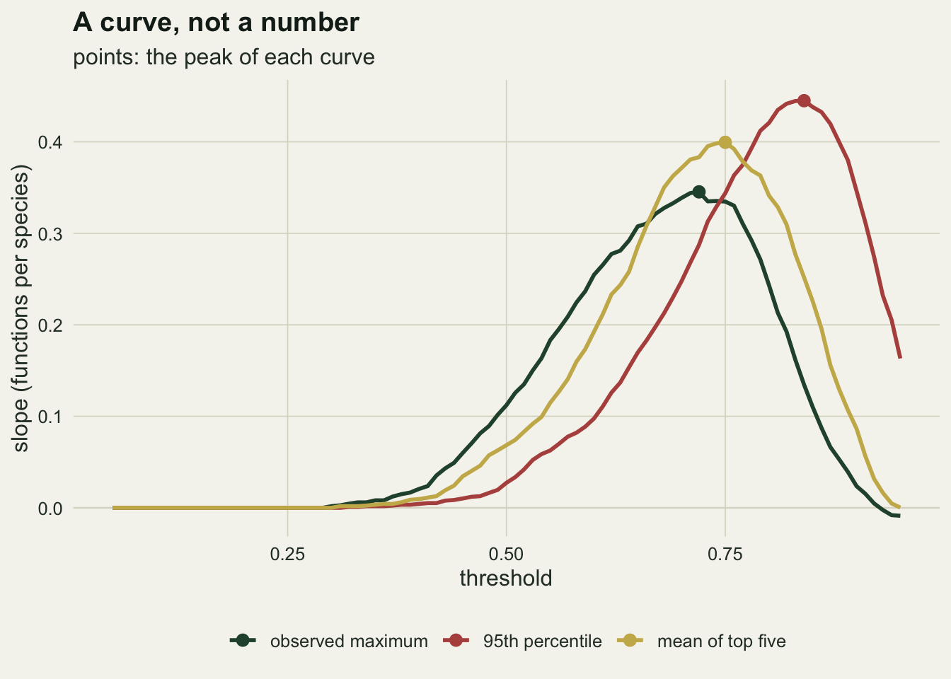 Three humped curves of slope against threshold on a warm off-white background, all flat at zero on the left: a green one for the observed maximum peaking at about 0.35 near a threshold of 0.72, a gold one for the mean of the top five peaking at about 0.40 near 0.75, and a rust one for the 95th percentile peaking at about 0.44 near 0.84, with a filled point on the top of each hump. The green and gold curves come back down to zero at the right hand edge of the plot while the rust one is still well above it. A legend below the panel names the three standardisations.
