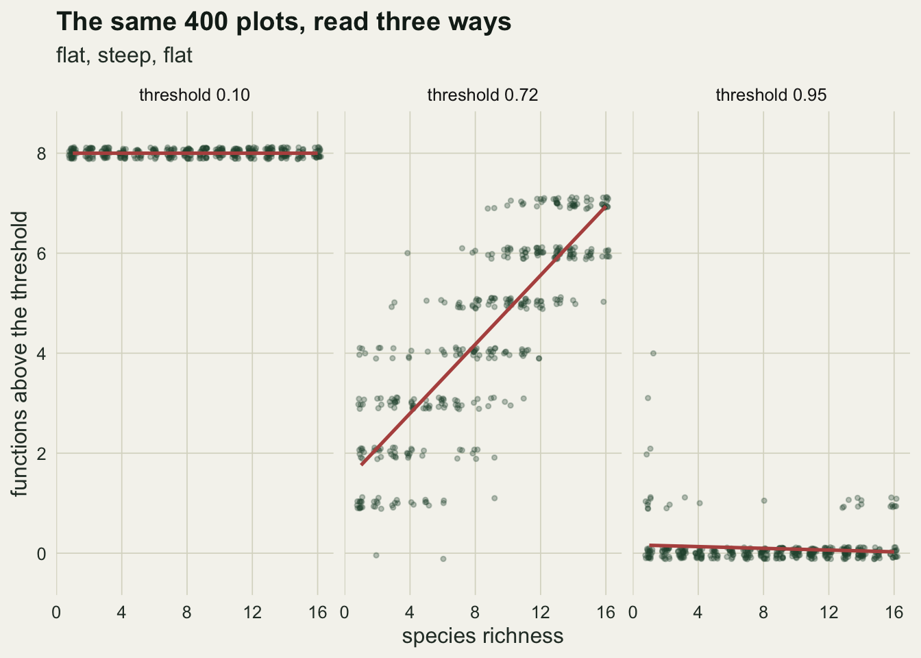 Three panels side by side on a warm off-white background, sharing a vertical axis of functions above the threshold from zero to eight. In the panel headed threshold 0.10 every point sits on eight and the rust fitted line is flat along the top. In the panel headed threshold 0.72 the points spread from zero to seven and the rust line climbs from about two at one species to about seven at sixteen. In the panel headed threshold 0.95 almost every point sits on zero, with a handful at one and a few strays as high as four at low richness, and the rust line lies just above zero and tips very slightly downwards.