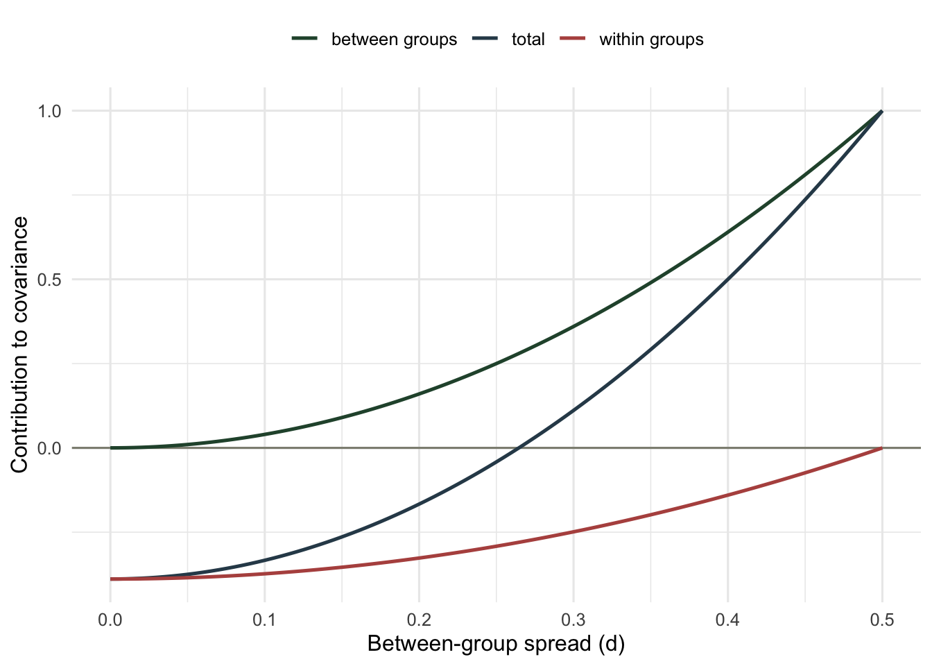 A rising curve for the between-group term, a shallow rising negative curve for the within-group term, and their sum crossing zero at about 0.265.