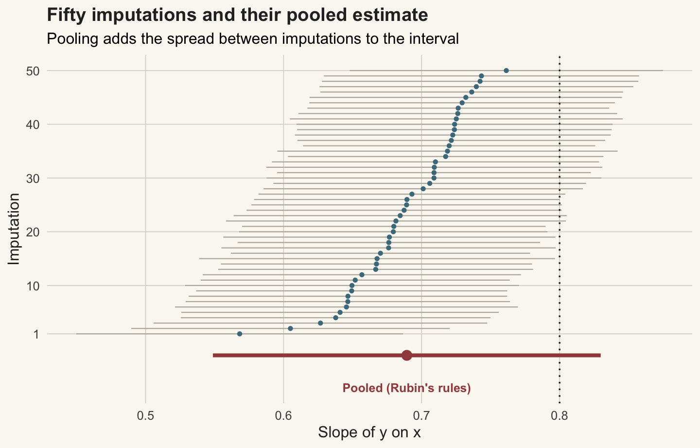 A caterpillar plot: fifty blue points with horizontal intervals scattered around 0.7, and a single red pooled point below them with a wider interval, against a dotted line at 0.8.
