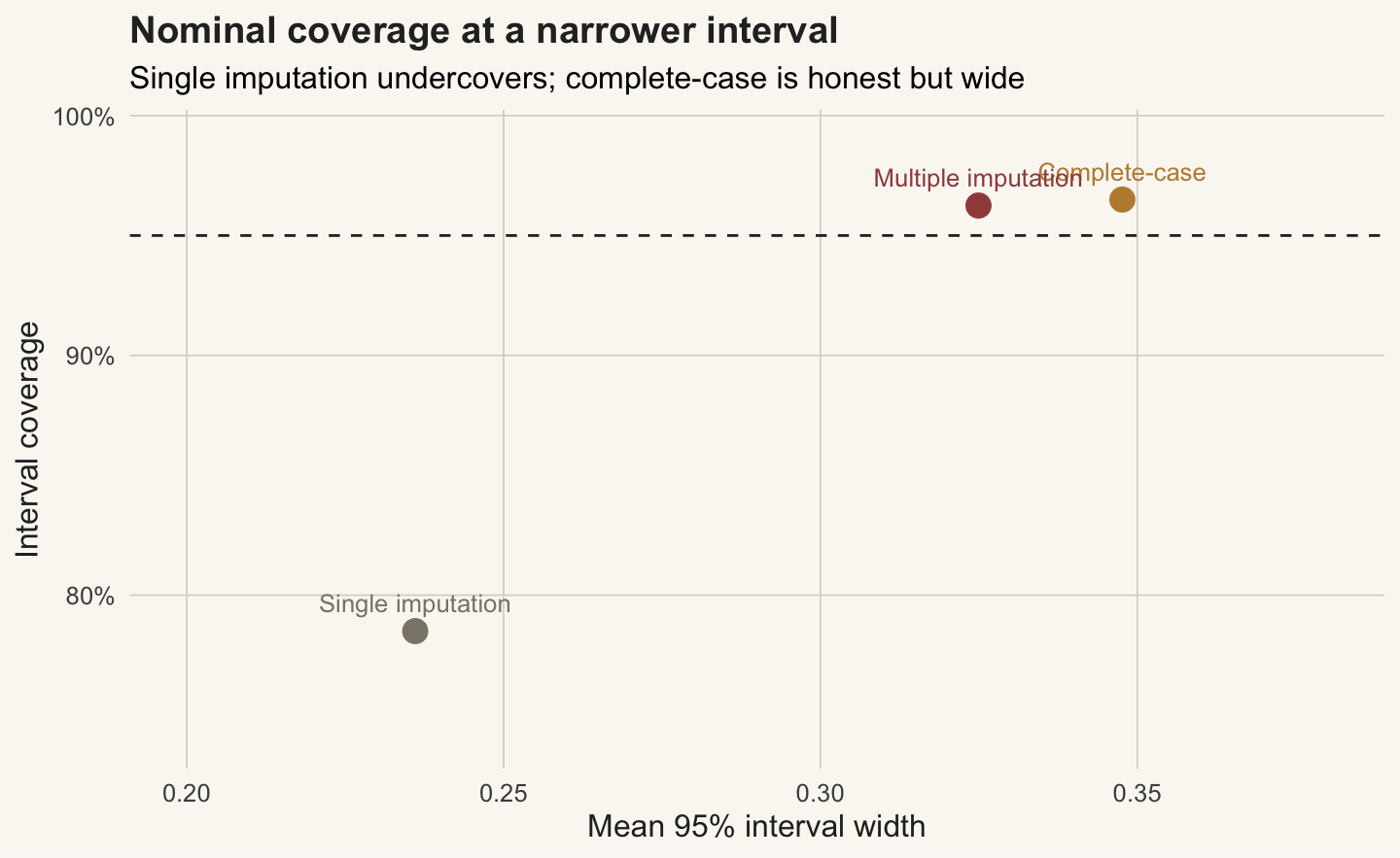 A scatter of coverage against interval width. Multiple imputation sits near 95% at a narrow width, complete-case near 95% but wider, and single imputation well below 95%.
