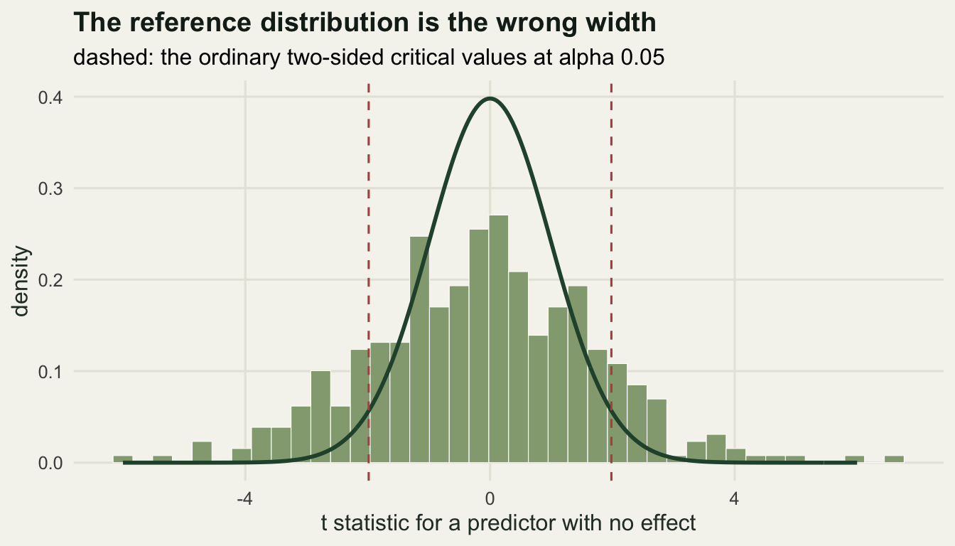 A histogram much wider than the overlaid reference curve, with dashed vertical lines marking the ordinary critical values and a good deal of mass beyond them.