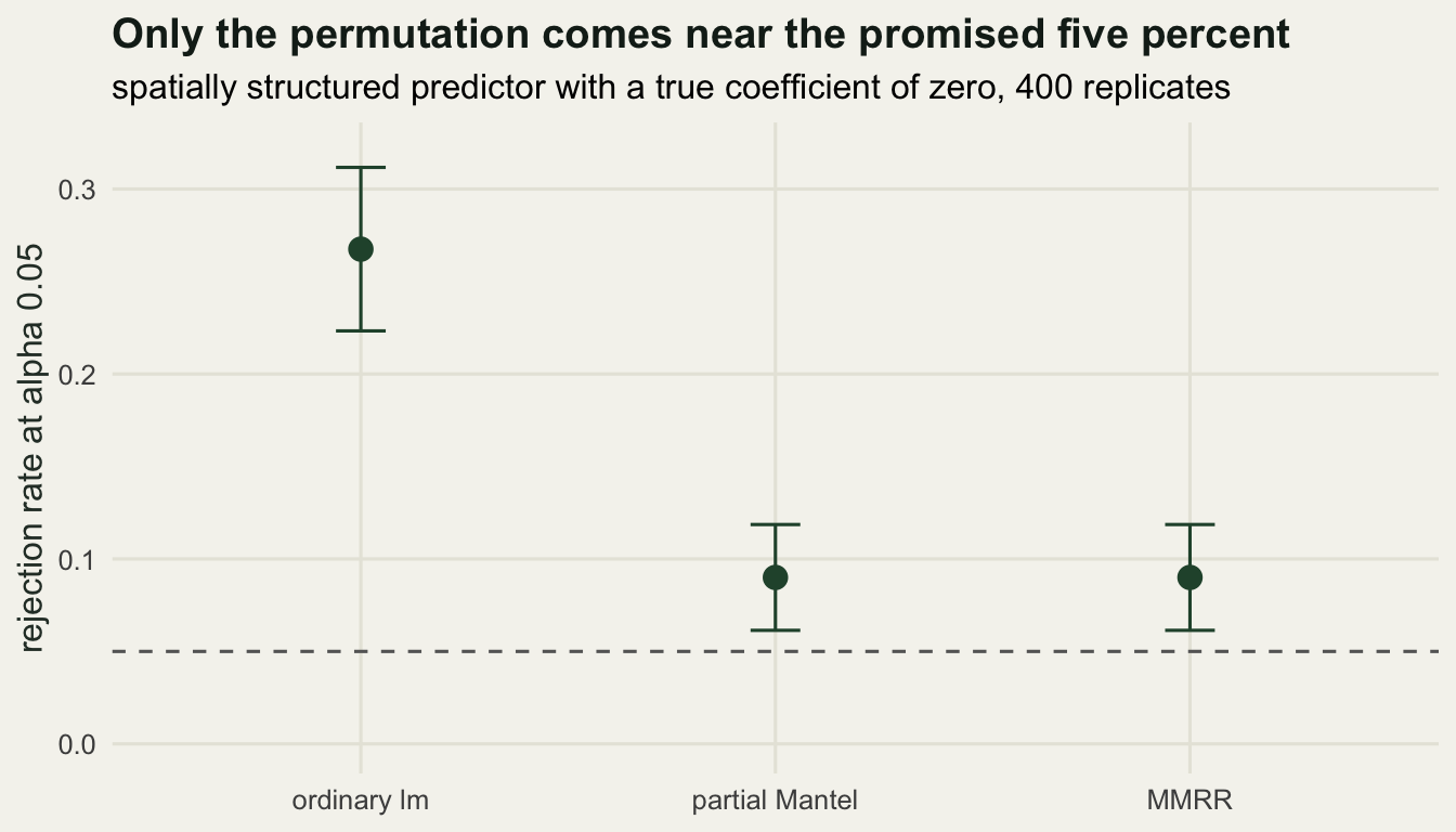 Three points with error bars; the ordinary lm point sits far above the dashed nominal line while the two permutation methods sit together well below it.