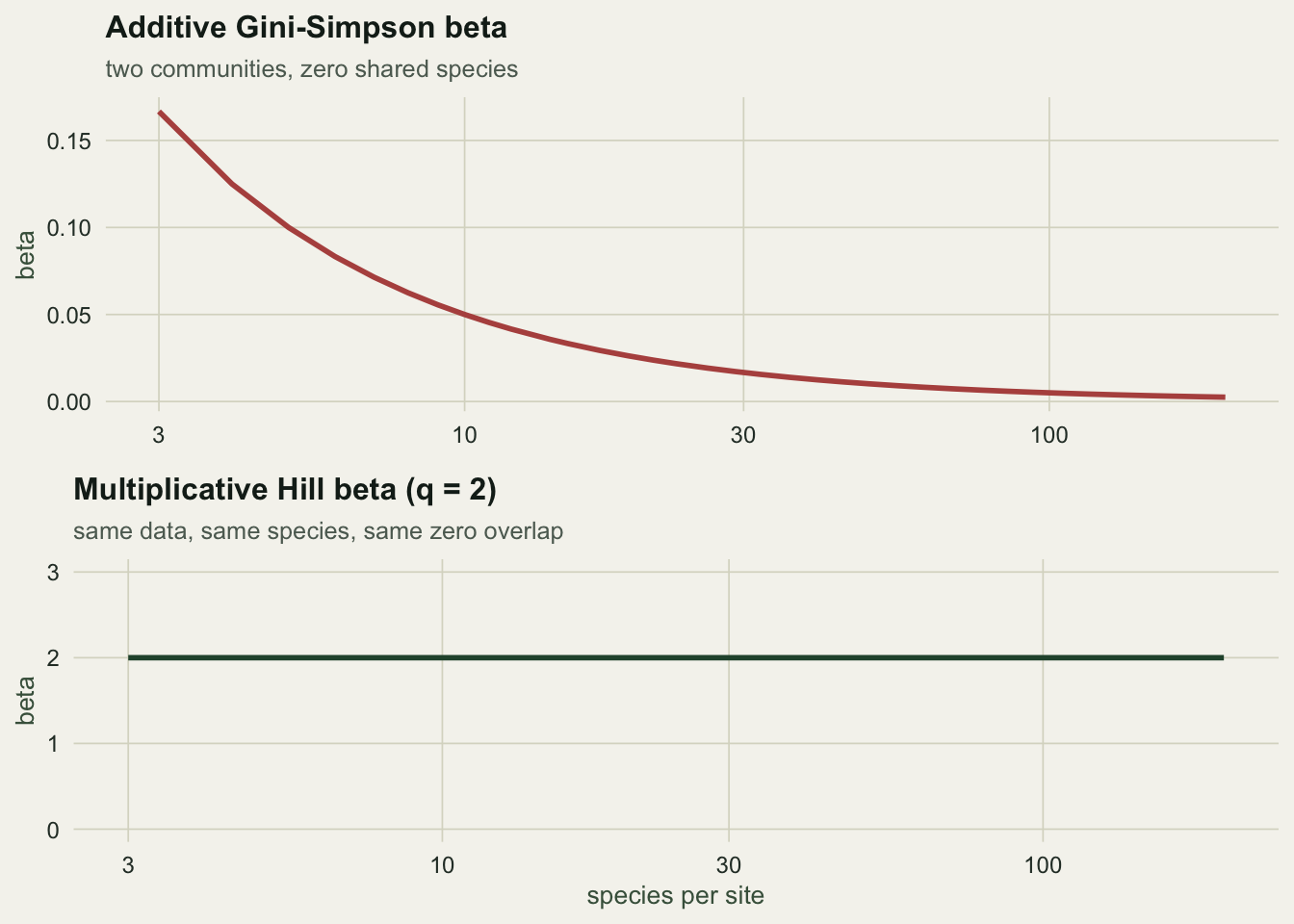 Two stacked panels sharing an x axis of species per site from 5 to 100. The top panel shows additive Gini-Simpson beta falling from 0.1 to 0.005. The bottom panel shows multiplicative Hill beta as a flat line at exactly 2.
