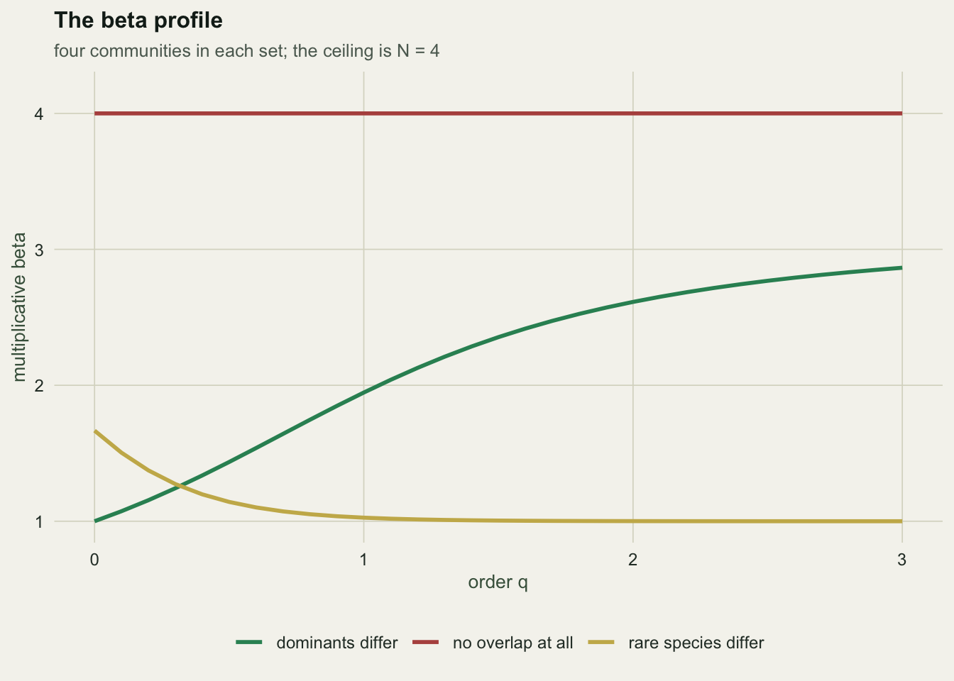 Line chart with q from 0 to 3 on the x axis and multiplicative beta on the y axis, showing three curves for three site sets that cross each other between q equal to 0.5 and q equal to 1.5.
