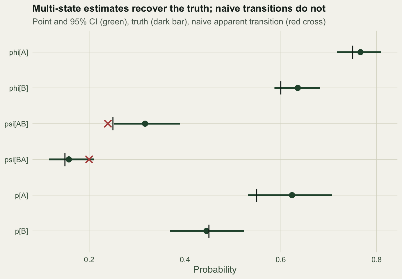 Estimates with 95 percent confidence intervals for all six parameters. Multi-state point estimates sit close to the true values, while naive apparent transition rates for the two movement parameters miss the truth.